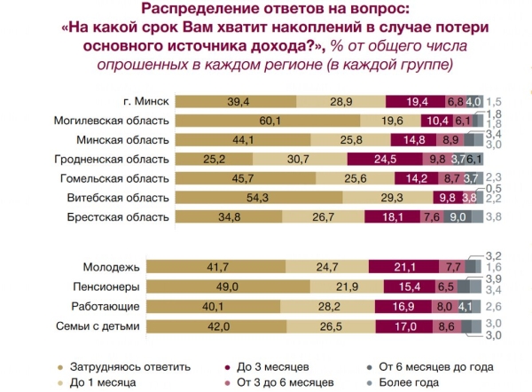 Как белорусы откладывают деньги и на сколько им хватит накоплений