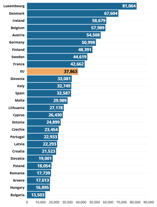 Опубликован рейтинг зарплат в странах Евросоюза. В каких странах платят больше всего?
Опубликован рейтинг зарплат в странах Евросоюза. В каких странах платят больше всего?