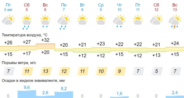 В Бресте и области на завтра объявлен оранжевый уровень: жара, грозы В Бресте и области на завтра объявлен оранжевый уровень: жара, грозы