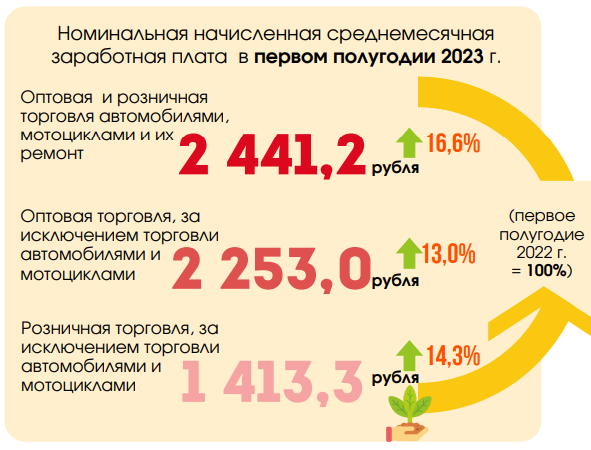 Сколько белорусов работает в сфере торговли и какие у них зарплаты Сколько белорусов работает в сфере торговли и какие у них зарплаты
