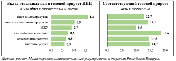 Такого с инфляцией в Беларуси не было с 1991 года: к чему привело регулирование цен Такого с инфляцией в Беларуси не было с 1991 года: к чему привело регулирование цен