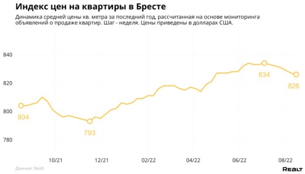 Как изменились цены на квартиры в Бресте Как изменились цены на квартиры в Бресте