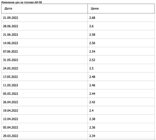 На АЗС «Белоруснефть» резко подорожал 98-й бензин На АЗС «Белоруснефть» резко подорожал 98-й бензин