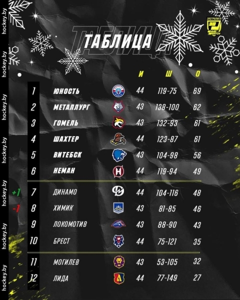 Хоккеисты «Бреста» завершили первый этап чемпионата Беларуси на десятом месте Хоккеисты «Бреста» завершили первый этап чемпионата Беларуси на десятом месте