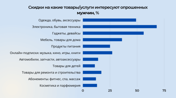 Сколько тратят и что покупают на распродажах белорусы — опрос накануне «Черной пятницы»