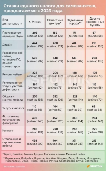 Репетиторам, фотографам и другим самозанятым хотят поднять налог в 2 раза Репетиторам, фотографам и другим самозанятым хотят поднять налог в 2 раза