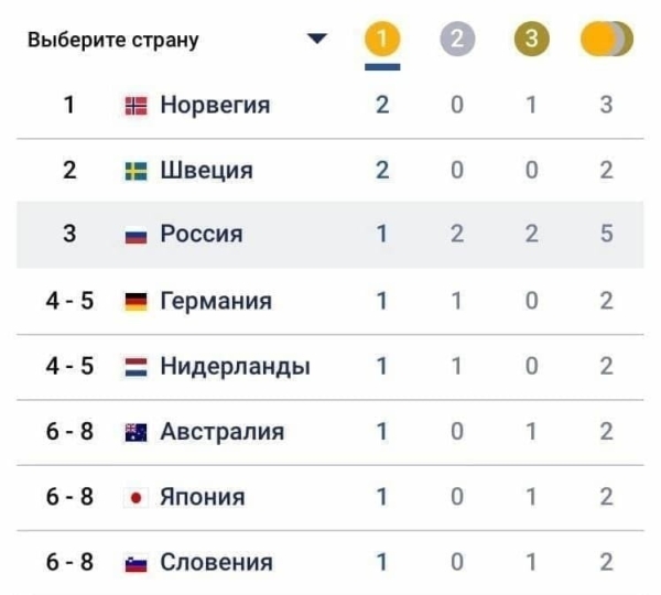 В Пекине почти полночь - самое время подвести итоги олимпийского дня В Пекине почти полночь - самое время подвести итоги олимпийского дня
