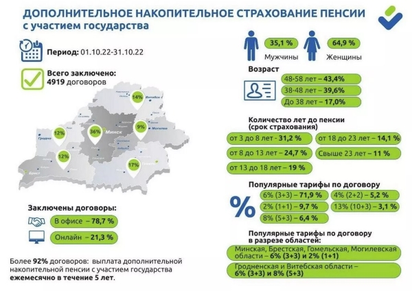 Почти 5 тысяч белорусов начали копить на «вторую» пенсию