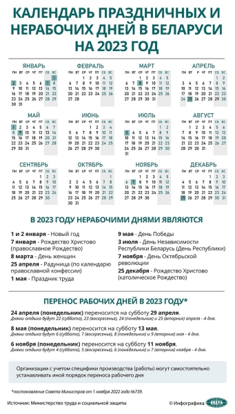 Как белорусы будут отдыхать и работать в 2023 году: календарь праздничных и нерабочих дней Как белорусы будут отдыхать и работать в 2023 году: календарь праздничных и нерабочих дней