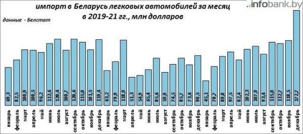 Средняя цена ввезённых в Беларусь легковых машин достигла рекордной отметки Средняя цена ввезённых в Беларусь легковых машин достигла рекордной отметки