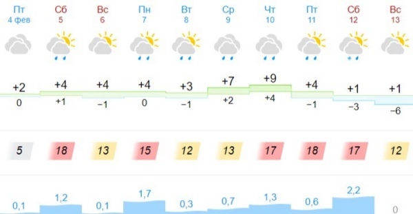 Синоптики рассказали, когда в Беларуси потеплеет
